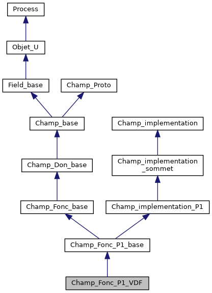 ../../../../../_images/classChamp__Fonc__P1__VDF__inherit__graph.png