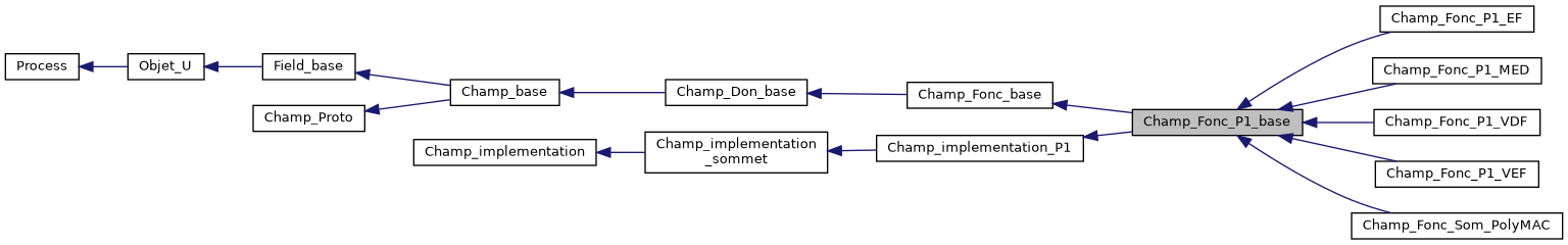 ../../../../_images/classChamp__Fonc__P1__base__inherit__graph.png