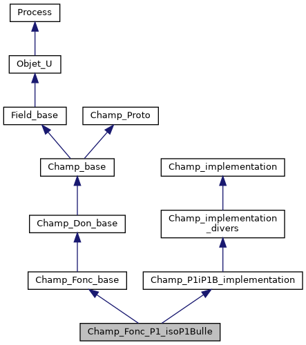 ../../../../../_images/classChamp__Fonc__P1__isoP1Bulle__inherit__graph.png