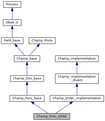 ../../../../_images/classChamp__Fonc__Q1NC__inherit__graph.png