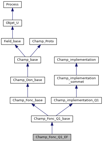 ../../../../../_images/classChamp__Fonc__Q1__EF__inherit__graph.png