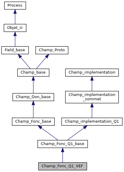 ../../../../_images/classChamp__Fonc__Q1__VEF__inherit__graph.png