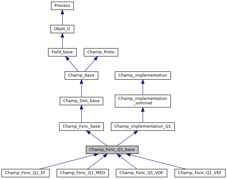 ../../../../../_images/classChamp__Fonc__Q1__base__inherit__graph.png