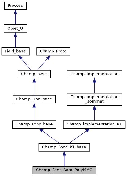 ../../../../../_images/classChamp__Fonc__Som__PolyMAC__inherit__graph.png
