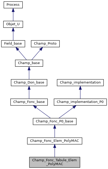 ../../../../_images/classChamp__Fonc__Tabule__Elem__PolyMAC__inherit__graph.png