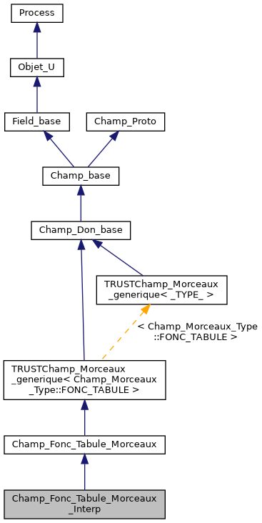 ../../../../../_images/classChamp__Fonc__Tabule__Morceaux__Interp__inherit__graph.png