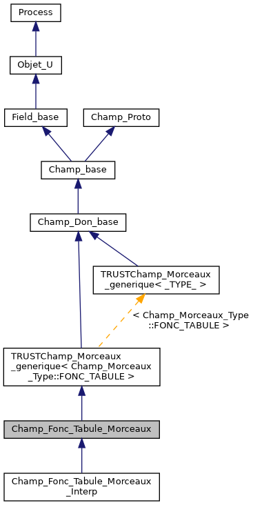 ../../../../../_images/classChamp__Fonc__Tabule__Morceaux__inherit__graph.png