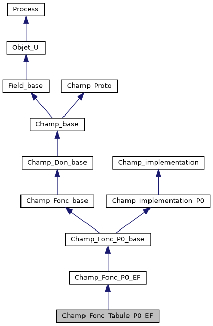 ../../../../_images/classChamp__Fonc__Tabule__P0__EF__inherit__graph.png