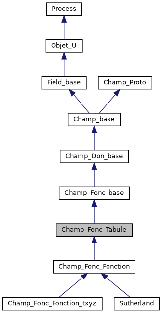../../../../_images/classChamp__Fonc__Tabule__inherit__graph.png