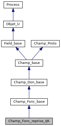 ../../../../_images/classChamp__Fonc__reprise__IJK__inherit__graph.png