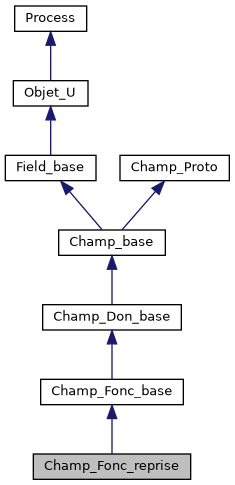 ../../../../../_images/classChamp__Fonc__reprise__inherit__graph.png