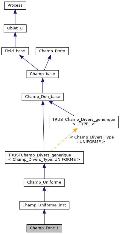 ../../../../_images/classChamp__Fonc__t__inherit__graph.png