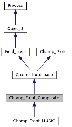 ../../../../../_images/classChamp__Front__Composite__inherit__graph.png