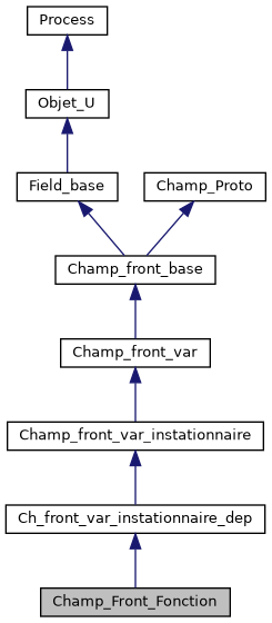 ../../../../../_images/classChamp__Front__Fonction__inherit__graph.png