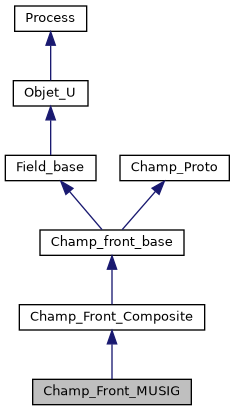 ../../../../../_images/classChamp__Front__MUSIG__inherit__graph.png