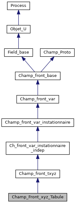 ../../../../../_images/classChamp__Front__xyz__Tabule__inherit__graph.png