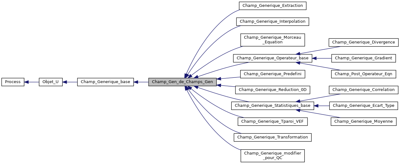 ../../../../../_images/classChamp__Gen__de__Champs__Gen__inherit__graph.png