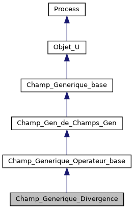 ../../../../../_images/classChamp__Generique__Divergence__inherit__graph.png