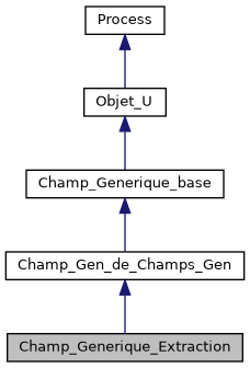 ../../../../../_images/classChamp__Generique__Extraction__inherit__graph.png