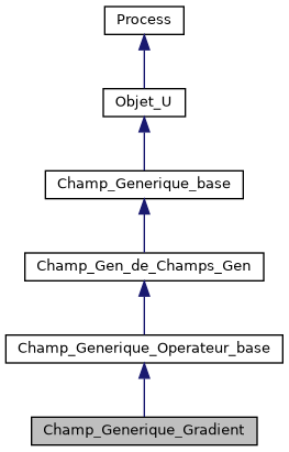 ../../../../../_images/classChamp__Generique__Gradient__inherit__graph.png
