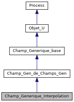 ../../../../../_images/classChamp__Generique__Interpolation__inherit__graph.png