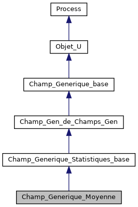 ../../../../_images/classChamp__Generique__Moyenne__inherit__graph.png