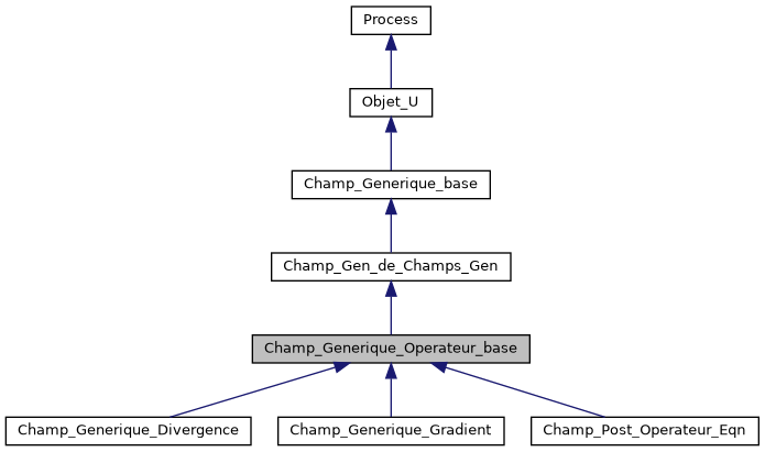 ../../../../../_images/classChamp__Generique__Operateur__base__inherit__graph.png