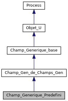 ../../../../../_images/classChamp__Generique__Predefini__inherit__graph.png