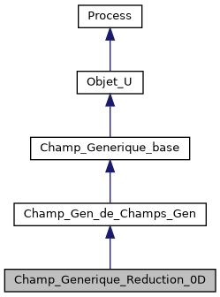 ../../../../../_images/classChamp__Generique__Reduction__0D__inherit__graph.png