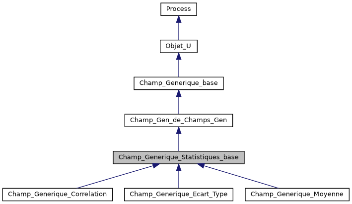 ../../../../_images/classChamp__Generique__Statistiques__base__inherit__graph.png