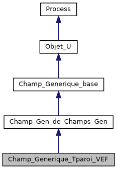 ../../../../../_images/classChamp__Generique__Tparoi__VEF__inherit__graph.png