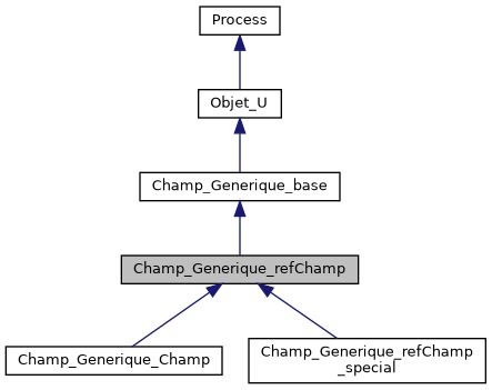 ../../../../../_images/classChamp__Generique__refChamp__inherit__graph.png