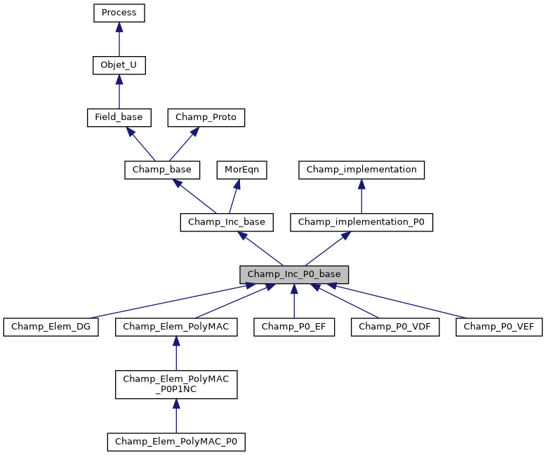 ../../../../_images/classChamp__Inc__P0__base__inherit__graph.png