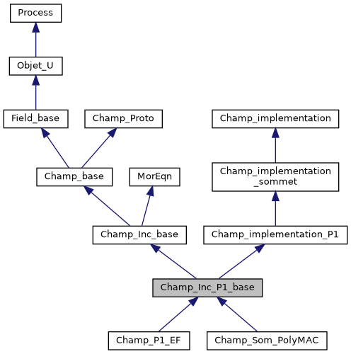 ../../../../../_images/classChamp__Inc__P1__base__inherit__graph.png