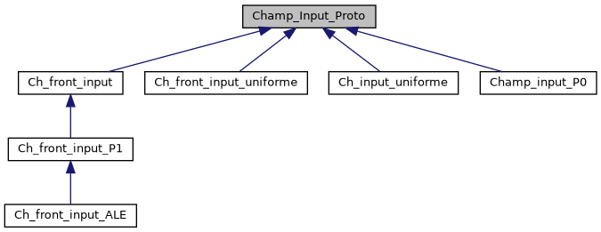 ../../../../../_images/classChamp__Input__Proto__inherit__graph.png