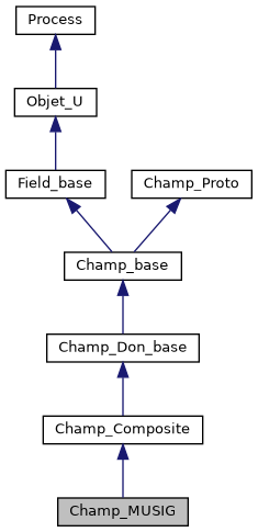 ../../../../../_images/classChamp__MUSIG__inherit__graph.png