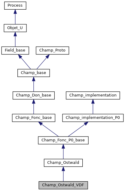 ../../../../../_images/classChamp__Ostwald__VDF__inherit__graph.png