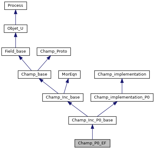 ../../../../../_images/classChamp__P0__EF__inherit__graph.png
