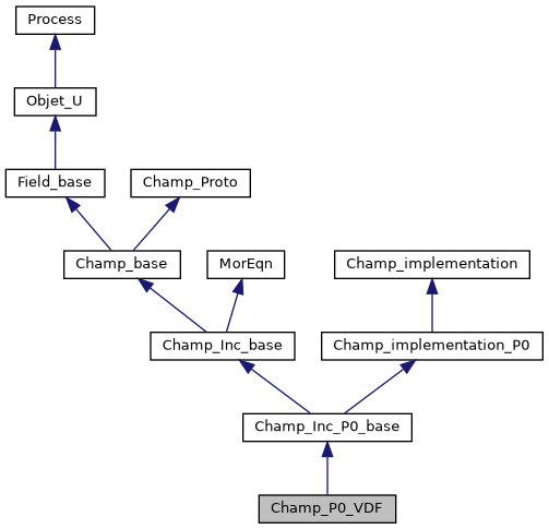 ../../../../../_images/classChamp__P0__VDF__inherit__graph.png