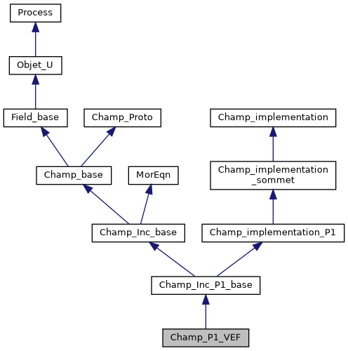 ../../../../_images/classChamp__P1__VEF__inherit__graph.png