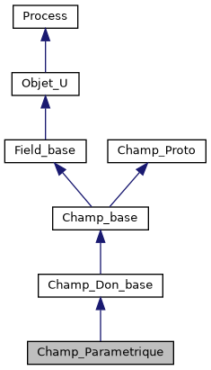 ../../../../../_images/classChamp__Parametrique__inherit__graph.png