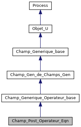 ../../../../../_images/classChamp__Post__Operateur__Eqn__inherit__graph.png