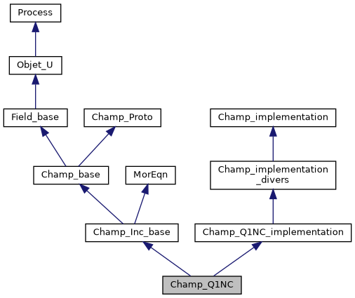 ../../../../../_images/classChamp__Q1NC__inherit__graph.png