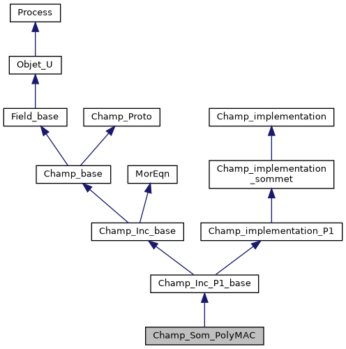 ../../../../_images/classChamp__Som__PolyMAC__inherit__graph.png