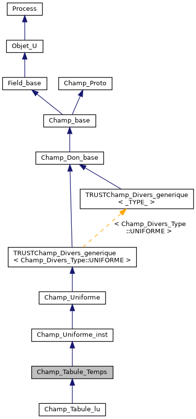 ../../../../../_images/classChamp__Tabule__Temps__inherit__graph.png