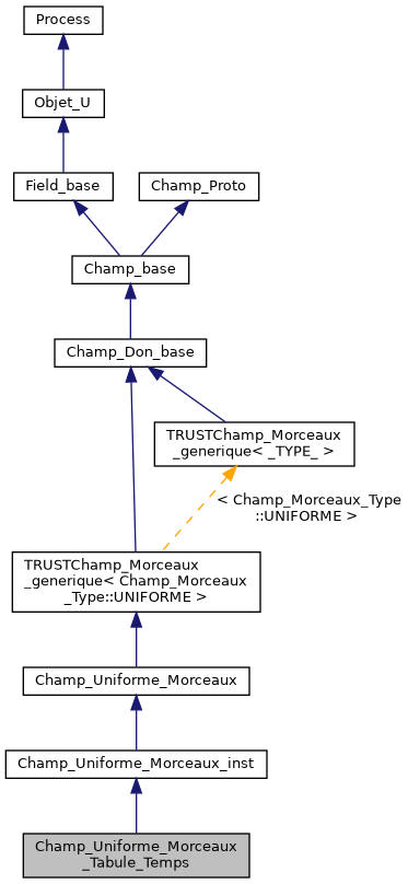../../../../../_images/classChamp__Uniforme__Morceaux__Tabule__Temps__inherit__graph.png