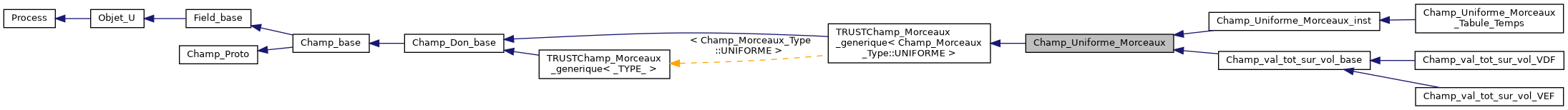 ../../../../../_images/classChamp__Uniforme__Morceaux__inherit__graph.png