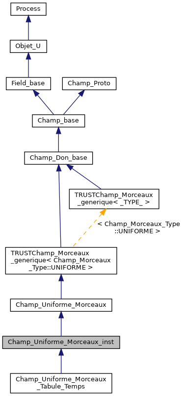 ../../../../../_images/classChamp__Uniforme__Morceaux__inst__inherit__graph.png