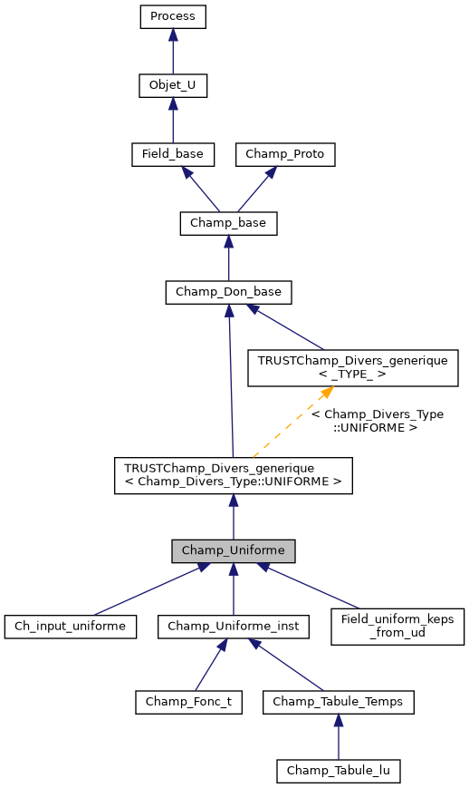 ../../../../../_images/classChamp__Uniforme__inherit__graph.png