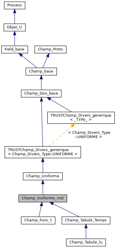 ../../../../../_images/classChamp__Uniforme__inst__inherit__graph.png